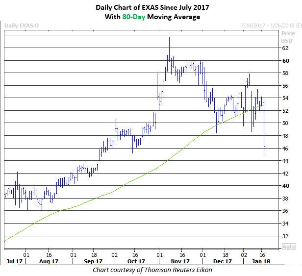 exas stock price