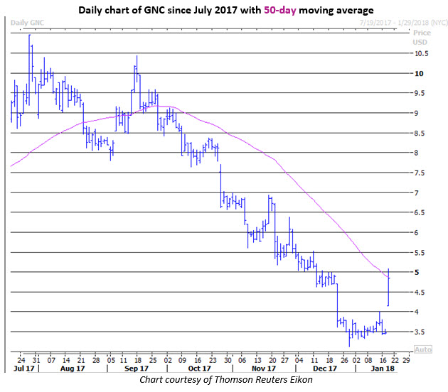 gnc stock today