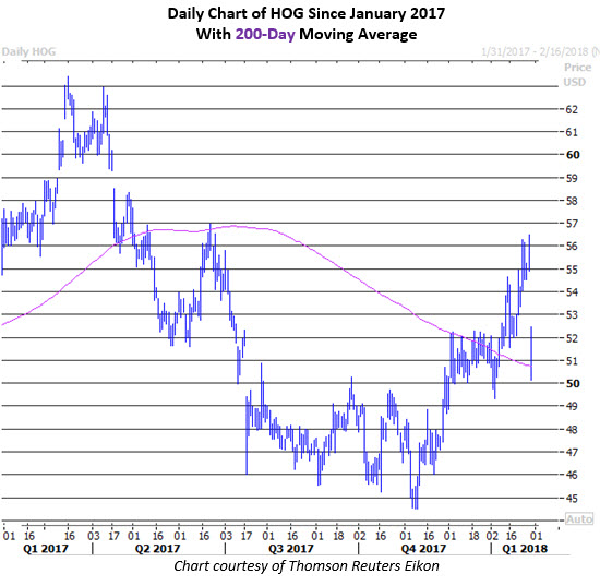 harley stock price