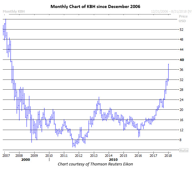 KBH stock 2