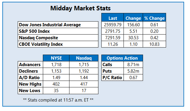 midday us stock market stats jan 16