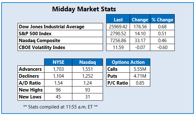 midday market stats january 17