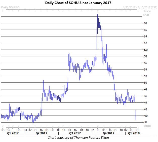 sohu stock price