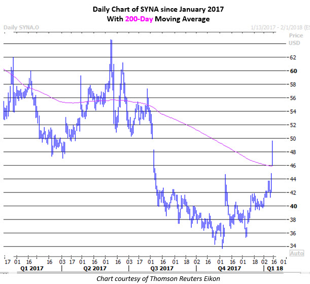 syna stock 118 syna