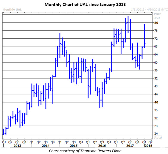 united stock january 24 ual stock price