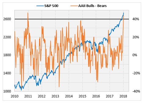 Chart 1 AAII and SPX