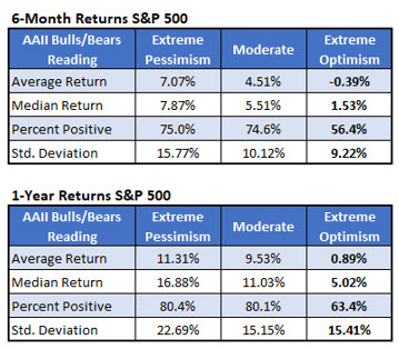 Chart 2 SPX Returns After Extreme AAII Readings Chart 2 SPX Returns After Extreme AAII Readings