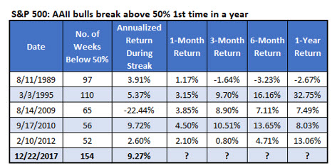 Chart 3 SPX after AAII bulls top 50 Chart 3 SPX after AAII bulls top 50
