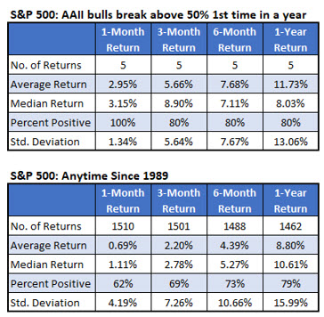 Chart 4 SPX after AAII bulls above 50 Chart 4 SPX after AAII bulls above 50