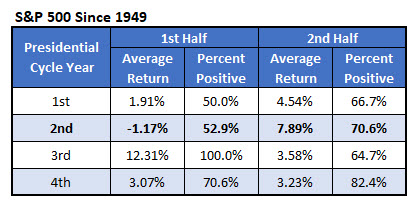 IotW Chart 2 SP 500 Since 1949 IotW Chart 2 SP 500 Since 1949
