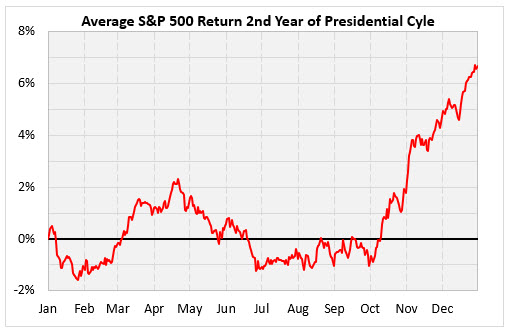IotW Chart 3 2nd year presidential cycle chart IotW Chart 3 2nd year presidential cycle chart