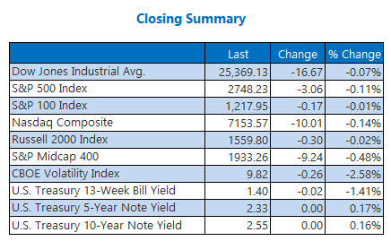 Closing Indexes Summary Jan 10