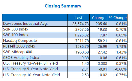 Closing Indexes Summary Jan 11