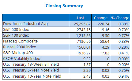 Dow reaches 25000 for 1st time