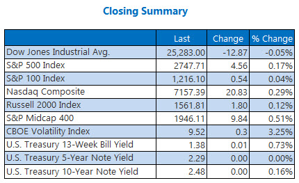 S&P keeps New Year's rally alive, Dow eases