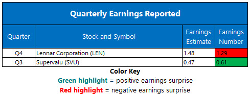 Corporate Earnings Jan 10 Corporate Earnings Jan 10