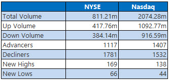 NYSE and Nasdaq Stats Jan 10