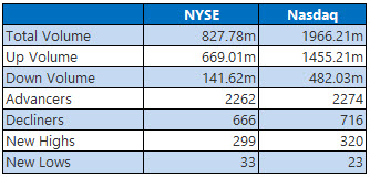 NYSE and Nasdaq Stats Jan 11