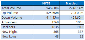 NYSE and Nasdaq Stats Jan 24 NYSE and Nasdaq Stats Jan 24