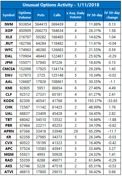 Unusual Options Activity Jan 11 Unusual Options Activity Jan 11