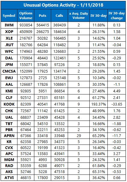 Unusual Options Activity Jan 11
