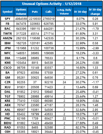 Unusual Options Activity Jan 12