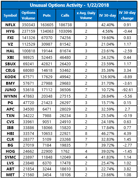 Unusual Options Activity Jan 22