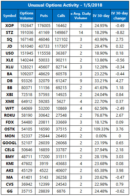 Unusual Options Activity Jan 5 new