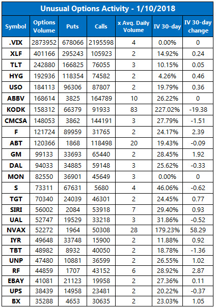 Unusual Options Activity January 10 Unusual Options Activity January 10