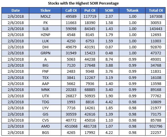 Highest SOIR Percentage Feb 2018 Highest SOIR Percentage Feb 2018