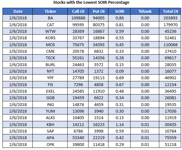 Lowest SOIR Percentage Feb 2018 Lowest SOIR Percentage Feb 2018