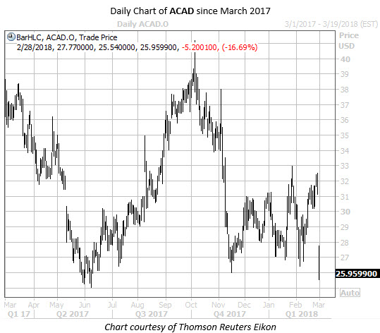 Acad stock options