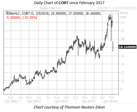 Daily Chart of CORT Since Feb 2017