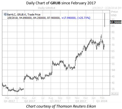 Daily Chart of GRUB Since Feb 2017