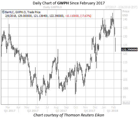 Daily Chart of GWPH Feb 2017