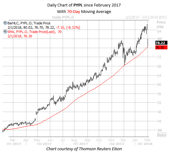 Daily Chart of PYPL Since Feb 2017 with 70MA