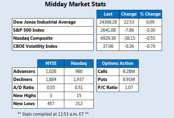 Midday Market Stats Feb 6