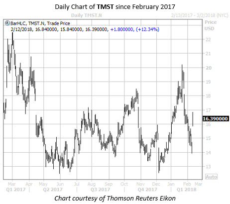 TMST Daily Chart