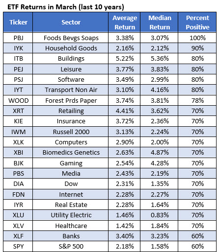 25 best etfs march