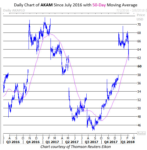 akam stock price