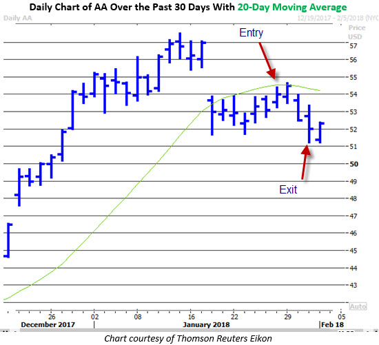 aa stock price