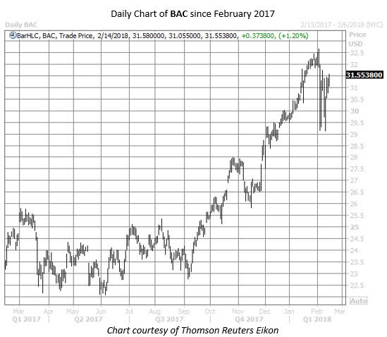 Beware These Bank Stocks In The Short Term Bac One Year Chart