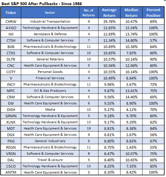 best stocks after pullbacks since 1986 best stocks to buy after pullbacks since 1986