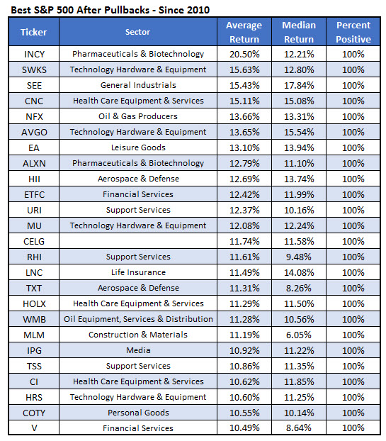 best stocks to buy after pullbacks since 2010