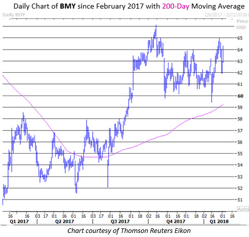 bmy stock price