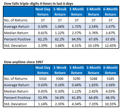 Dow after triple-digit signals vs anytime since 1997