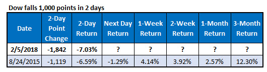dow falls 1K points in 2 days_2 dow falls 1K points in 2 days