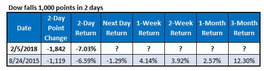 dow falls 1K points in 2 days