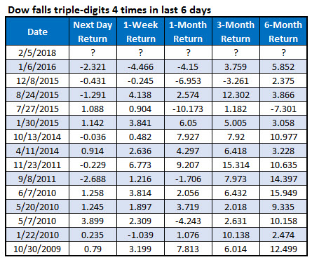 Dow falls triple digits 4 times in 6 days