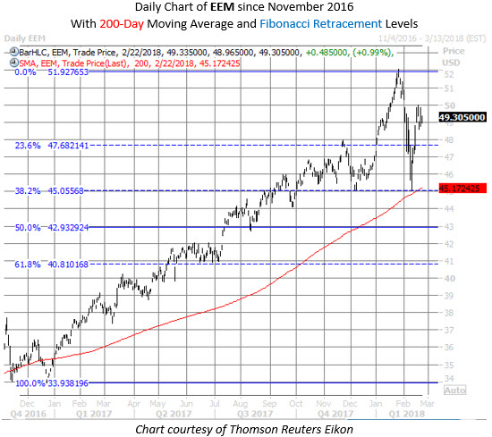 EEM etf chart